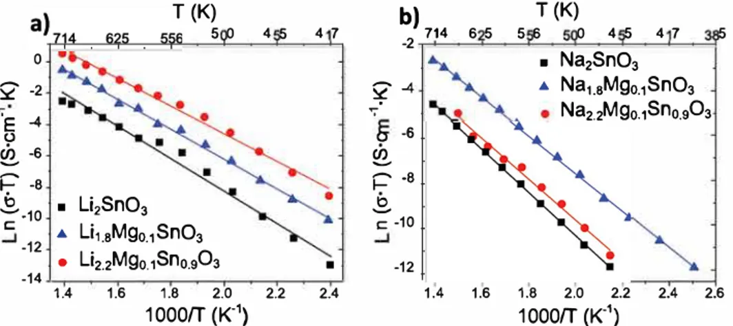 Fig. 5. Ternperature dependenœ  of Ionie conductivlty of A:,SnO .,  A 1.8 MI-0, 1 SnO