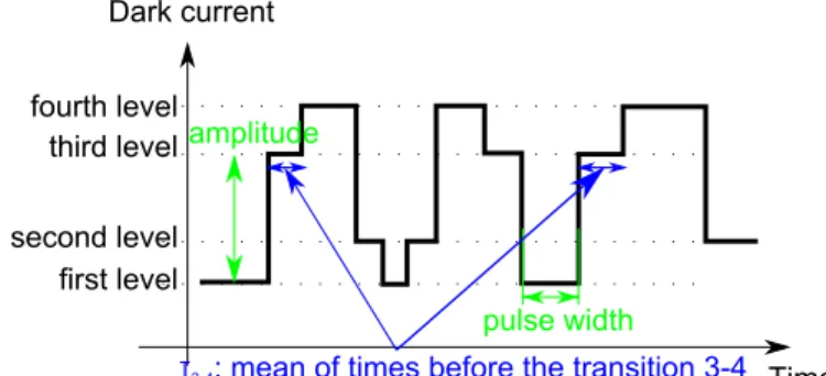 Fig. 1 illustrates the main parameters. As RTS centers are considered to be metastable generation centers, the discrete levels represent configurations in which the center is stable and has a given generation rate
