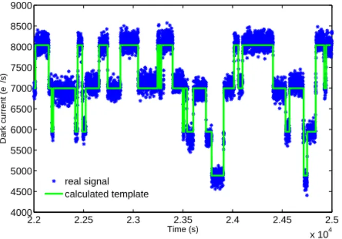 Fig. 7. Histogram of RTS amplitudes. The empirical prediction model shows an exponential mean of 1110 e - /s at 22°C.