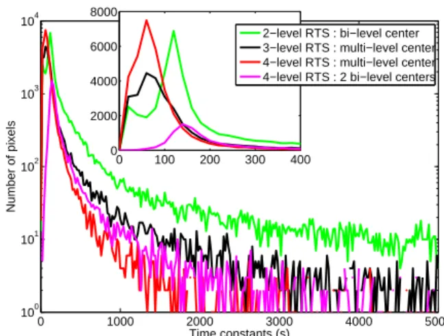 Fig. 8. Histograms of pulse widths for a given pixel with three levels. At 22°C, the mean time constants are 86 s in the low level, 64 s in the middle level, 66 s in the high level