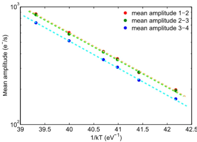 Fig. 11. Mean amplitude behavior with temperature for 4 levels RTS considered as 2 bi-levels