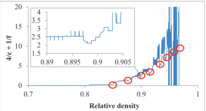 Fig. 7. Evolution of 4=c þ 1=f as a function of the relative density computed with the compaction test, insert: zoom for r r ¼ 0.9.