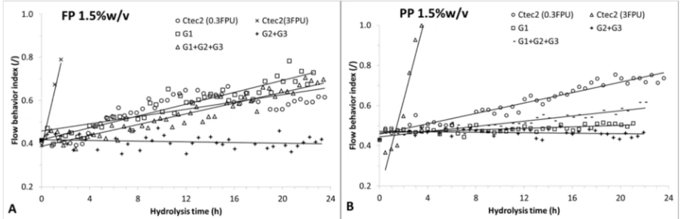 Figure 2. Evolution of flow behavior index (n) for FP 1.5% w/v (A) and PP 3%w/v (B) as a function of time
