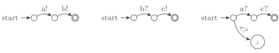 Fig. 1. Three Peers Interacting With Three Channels a, b, c. a! is a send event, a? a receive event, communication is asynchronous.
