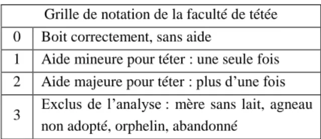 Tableau 3 : Grille de notation de la faculté de tétée 
