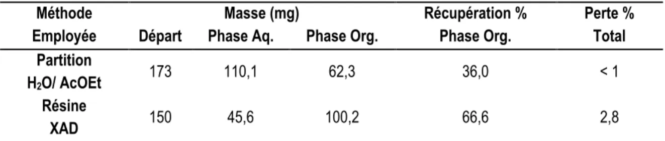 Tableau 9 Rendement de la partition et du traitement sur résine polymérique de l’extrait MeOH 