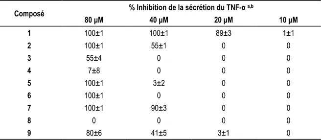 Tableau 4 Effet des métabolites issus de S. paschale envers la sécrétion du TNF-α induite par LPS 