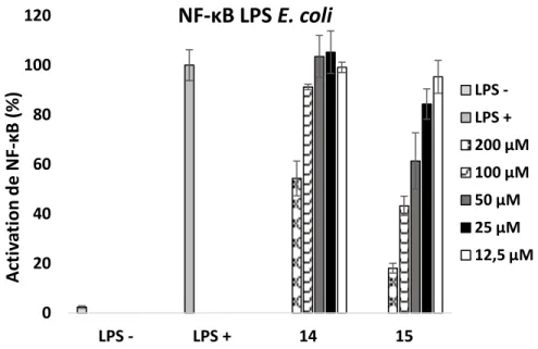 Figure 20 Inhibition de l’activation de NF-ĸB par les composés monoaromatiques 14 et 15 020406080100120LPS -LPS +1415Activation de NF-ĸB (%)NF-ĸB LPS E