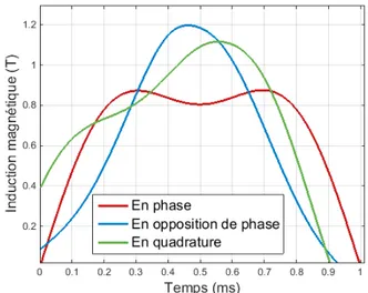 Figure 7 : Comparaison des inductions pour les 3 phases de l'harmonique 3 sur  uene demi période - 500Hz 1T 