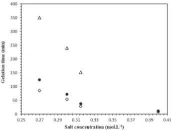 Figure 2. Variation of the gelation time as a function of salt concentration at 0.059 Ludox volume fraction: KSCN ( ◊ ), KCl ( ● ), KIO 3 ( △ ).
