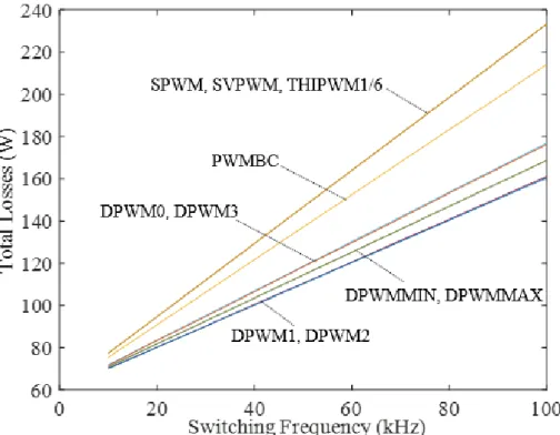 Fig. 12: Calculated total losses of three-phase inverter at 13.5kVA for different PWM methods and  different switching frequencies