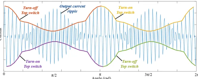 Fig. 4: Waveform of output current ripple in one of the phases of a three-phase inverter feed inductive  load