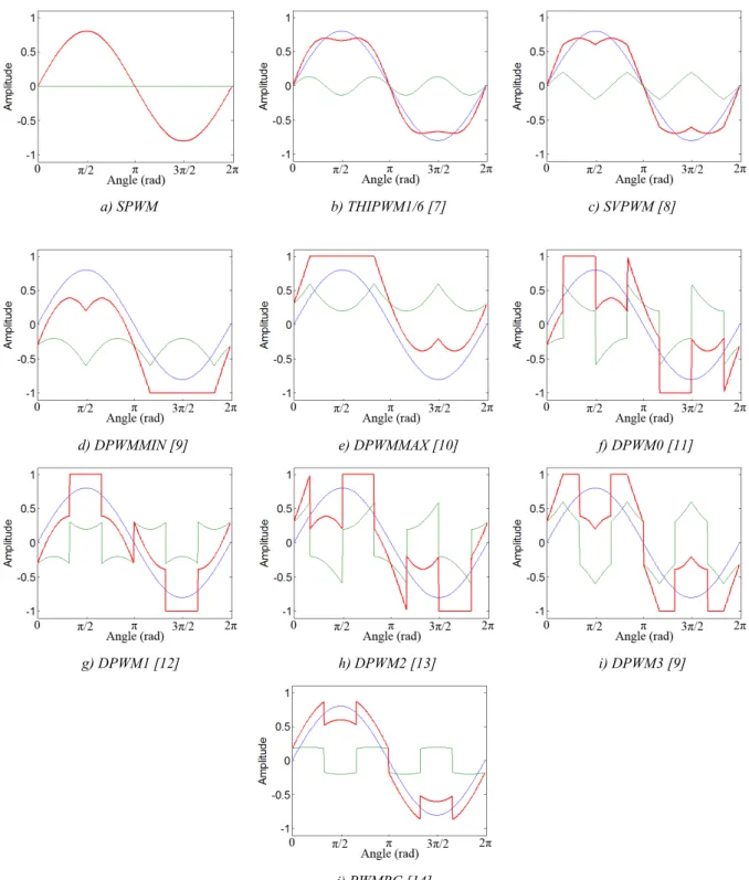 Fig. 6: Sinusoidal reference (blue line), zero order sequence (green line) and modified reference signal  after zero order sequence injection for different PWM methods (modulation index M=0.8)