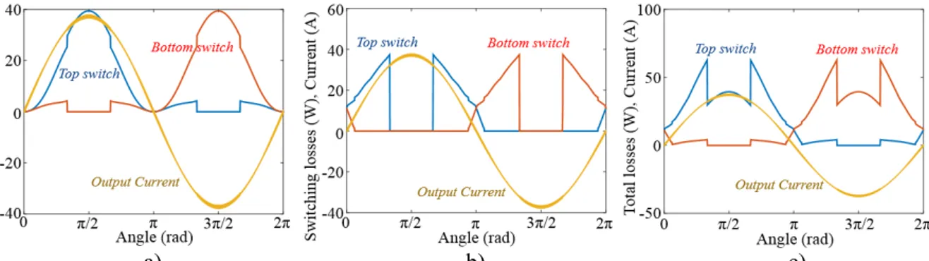 Fig. 7: Instantaneous values of a) conduction, b) switching and c) total (conduction+switching) losses  in the top and bottom switches of one bridge leg of a three-phase inverter having: V DC =540V, I out =26.3A,  ϕ=0°, M=1, F sw =50kHz
