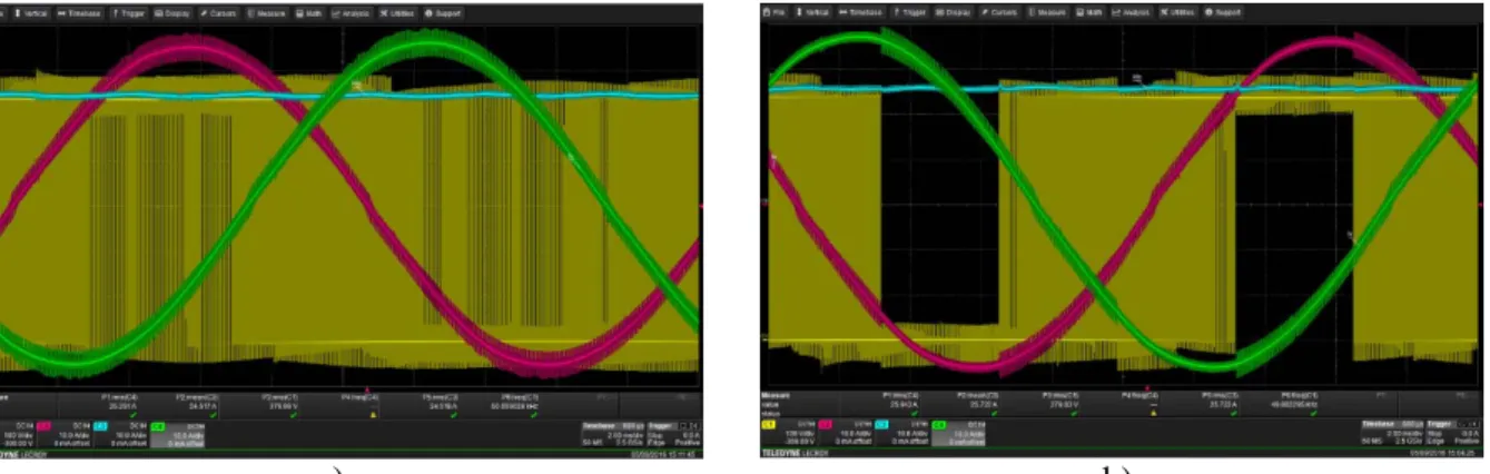 Fig. 10: Experimental results: current of phase A (red) and phase B (green), input current (blue) and  voltage of phase A (yellow) waveforms for methods a) SPWM and b) DPWM1