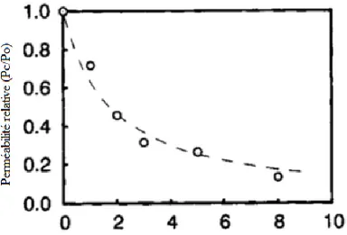 Figure 3-5 : Évolution de la perméabilité relative du Nylon 6 avec l’ajout de  Montmorillonite [39]