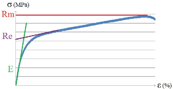 Figure 4-5 : Représentation d'une courbe de traction pour un matériau PRF 