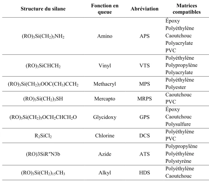 Table 4-1 : Détail des silanes et leurs compatibilités avec différents polymère [78]  Structure du silane  Fonction en 