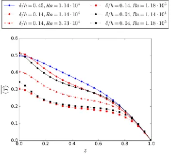 Fig. 6. Average temperature profiles 