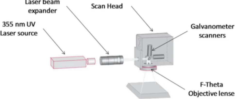 Fig. 1. Schematics of the optical system of the stereolithography machine.