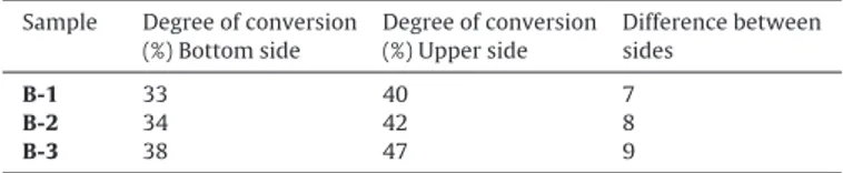 Fig. 2 shows the degree of conversion obtained by FTIR on the upper side (only one irradiation) and on bottom side which can be inﬂuenced by the subsequent irradiations of the upper side