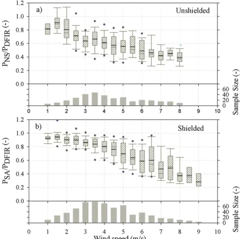 Figure 2a shows the ratio of snow precipitation measurements from a 2-m-high unshielded Geonor T200B P NS and a 3-m-high DFIR-shielded Geonor