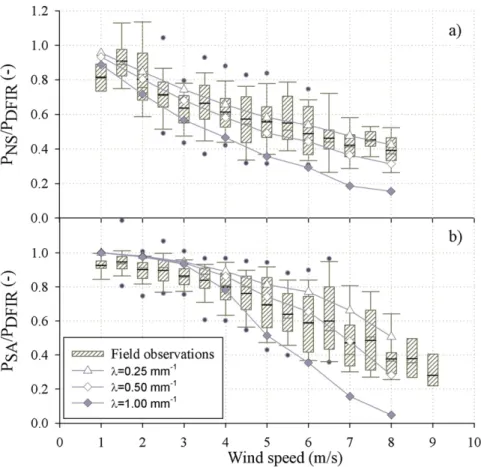 Figure 8a presents a comparison of the simulated collection efficiency for an unshielded gauge for three different snow particle size distributions based on field observations by Houze et al