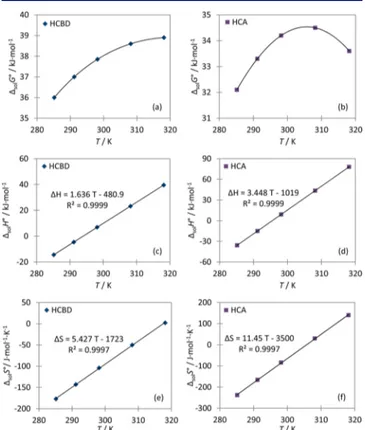 Figure 2. Changes in standard thermodynamic parameters for HCBD and HCA dissolution reactions in the temperature range from T = (285.15 to 318.15) K obtained by eq 14 regression