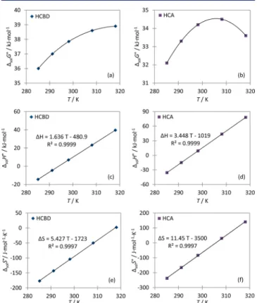 Figure 2. Changes in standard thermodynamic parameters for HCBD and HCA dissolution reactions in the temperature range from T = (285.15 to 318.15) K obtained by eq 14 regression