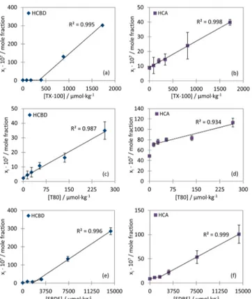 Figure 3. Evolution of the apparent solubility of HCBD and HCA in mole fraction as a function of surfactant concentration: (a and b) apparent solubility in the presence of Triton X-100; (c and d) apparent solubility in the presence of Tween 80; and (e and 
