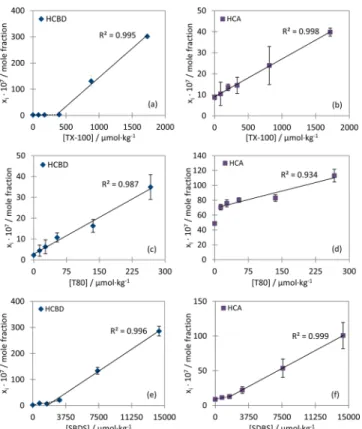 Figure 3. Evolution of the apparent solubility of HCBD and HCA in mole fraction as a function of surfactant concentration: (a and b) apparent solubility in the presence of Triton X-100; (c and d) apparent solubility in the presence of Tween 80; and (e and 