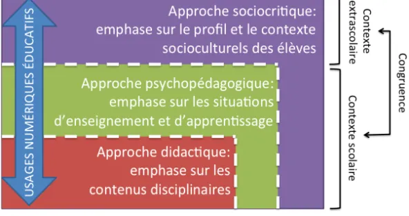 Figure 1 • Les approches didactique, psychopédagogique  et sociocritique en tant que dimensions d’analyse  complémentaires pour l’étude des usages numériques éducatifs  Cette  approche  ouvre  ainsi  une  perspective  complémentaire  et  compatible  avec  