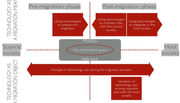 Figure 1: Descriptive framework of research objects in the field of migration and technologies 
