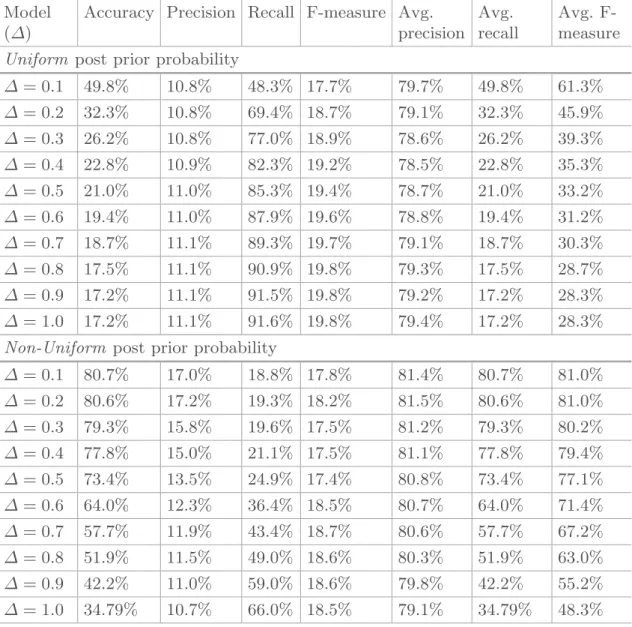 Table 4. Our collaborative method performance results in terms of different metrics, showing the impact of post prior probability component when performing collaboration with Facebook social network.