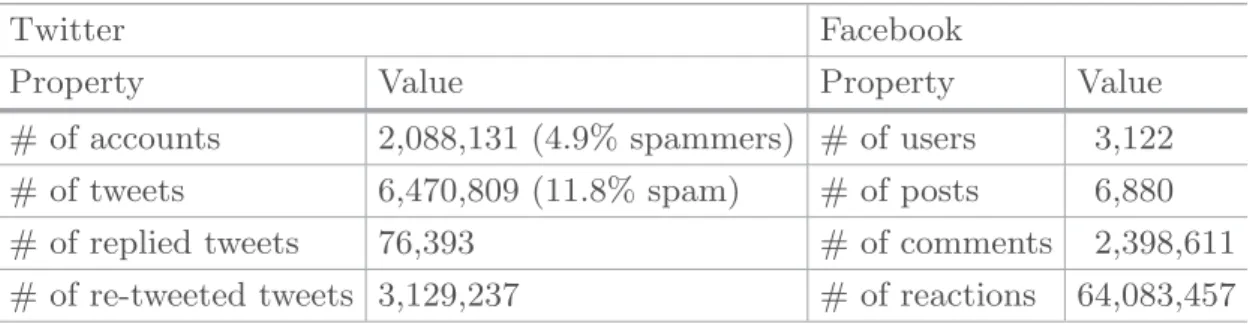 Table 1. Statistics of Twitter and Facebook crawled data-sets.