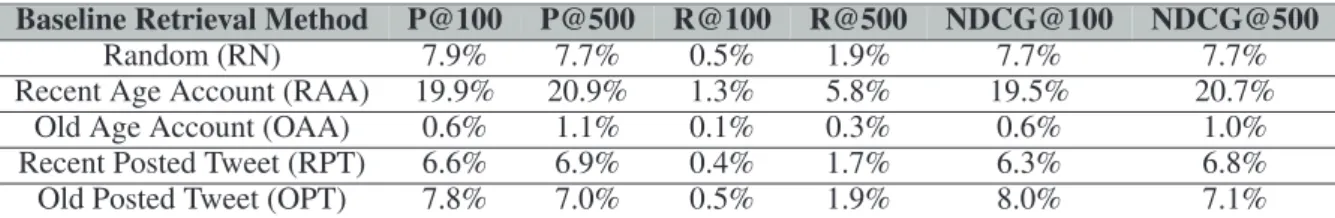 Table 3: Performance results of five baseline methods evaluated using Precision@L, Recall@L, and NDCG@L at L ∈ {100, 500}.