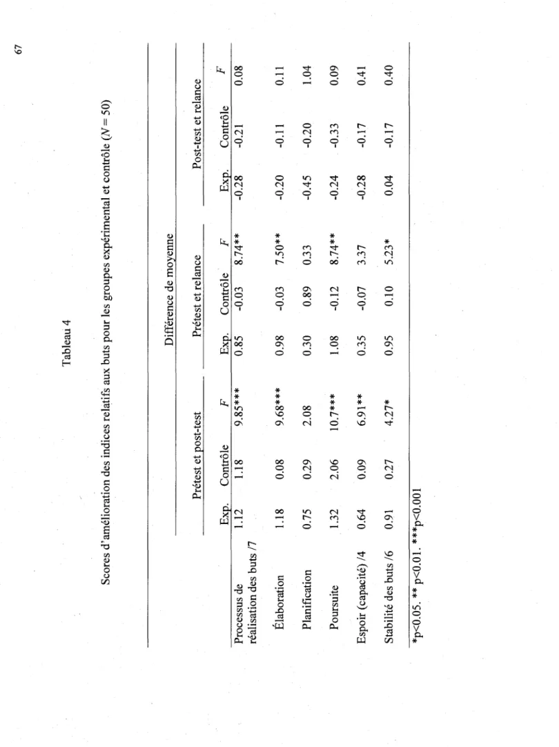 Tableau 4  Scores d'amelioration des indices relatifs aux buts pour les groupes experimental et controle (N= 50)  Processus de  realisation des buts 11  Elaboration  Planification  Poursuite  Espoir (capacite) /4  Stabilite des buts 16 