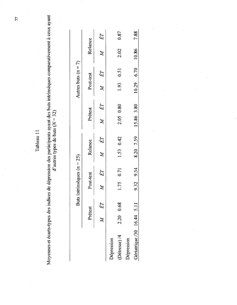 Tableau 11  Moyennes et ecarts-types des indices de depression des participants ayant des buts intrinseques comparativement a ceux ayan d'autres types de buts (N = 32)  Buts intrinseques (n = 25) Autres buts (n = 7)  Pretest Post-test Relance Pretest Post-