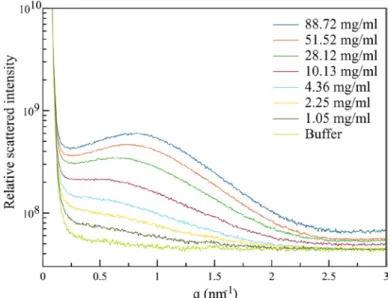 Figure 3. Normalized scattered intensity of lysozyme in NaAC 50 mM buffer pH 4.5 at different concentrations