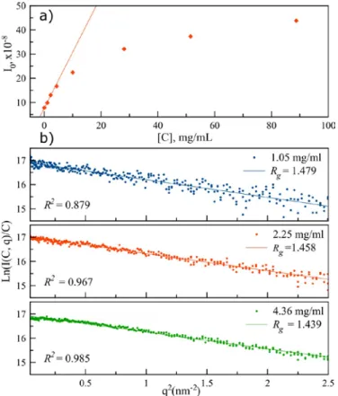 Figure 4. (a) Scattered intensity at zero angle as a function of lysozyme concentration