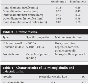 Table 1 – Spinning conditions of the fiber preparation. Membrane 1 Membrane 2 Inner layer pumping flow