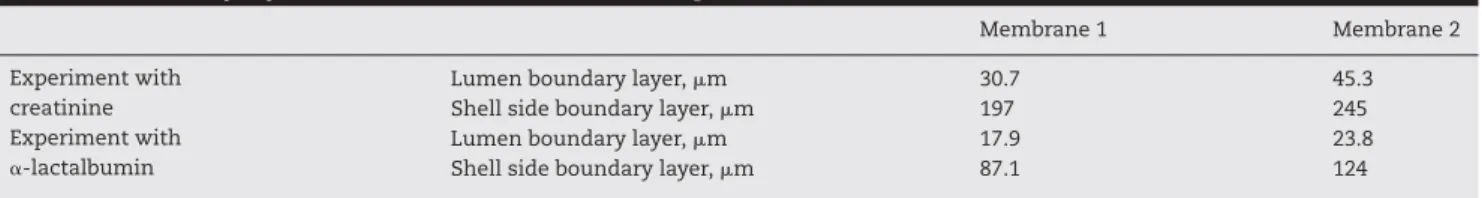 Table 7 – Boundary layer thicknesses in the validation experiments.