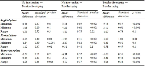 Tableau 1 : Effect of the intervention on the parameters of interest 