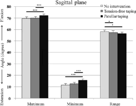 Figure 9 : Average maximum and minimum angle and range of  movement in the sagittal plane 