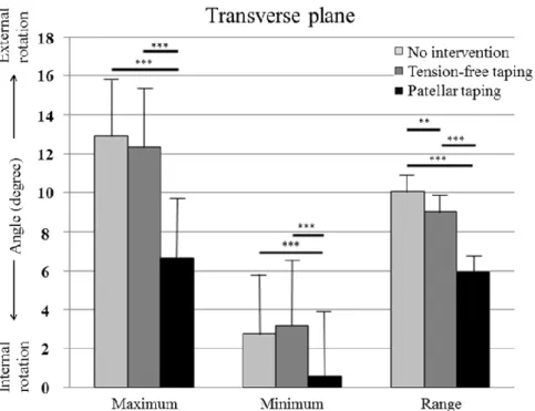 Figure 11 : Average maximum and minimum angle and range of  movement in the transverse plane