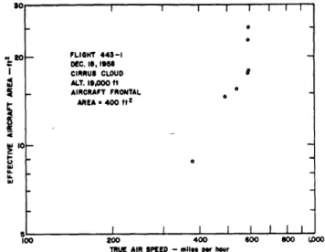Figure 1.3 - Variation de la surface efficace de charge d’un avion en fonction de sa vitesse [5] 