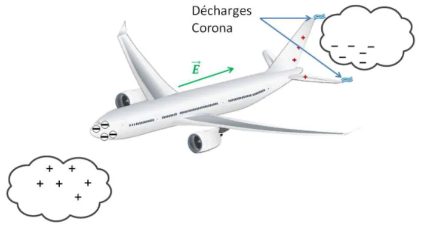 Figure 1.4 - Illustration de l’action du champ electrique sur les charges de l’aéronef 