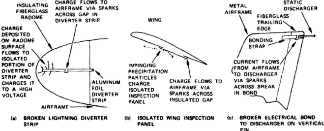 Figure 1.21 - Exemples de défauts de métallisation conduisant à des arcs donc à du P-static [2] 