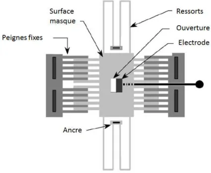 Figure 2.5 - Structure d'un capteur de champ électrique statique à base de MEMS [14] 