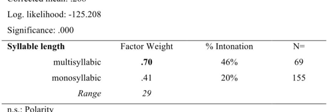 Table 3. Linguistic factors conditioning rising intonation in second person subject  contexts